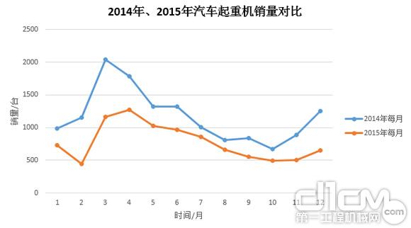 圖3:2014年、2015年汽車起重機銷量對比