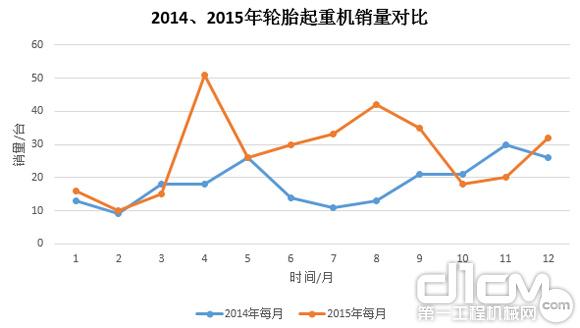 圖9:2014年、2015年輪胎起重機銷量對比